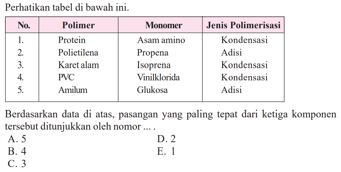 Perhatikan tabel di bawah ini. No.  Polimer  Monomer  Jenis Polimerisasi 1.  Protein  Asam amino  Kondensasi 2.  Polietilena  Propena  Adisi 3.  Karet alam  Isoprena  Kondensasi 4.  PVC  Vinilklorida  Kondensasi 5.  Amilum  Glukosa  Adisi Berdasarkan data di atas, pasangan yang paling tepat dari ketiga komponen tersebut ditunjukkan oleh nomor ...