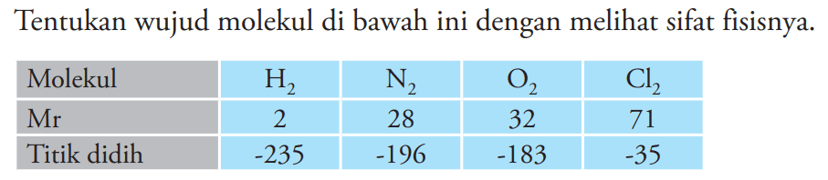 Tentukan wujud molekul di bawah ini dengan melihat sifat fisisnya.
Molekul  H2 N2 O2 Cl2 Mr 2 28 32 71 Titik didih -235 -196 -183 -35 