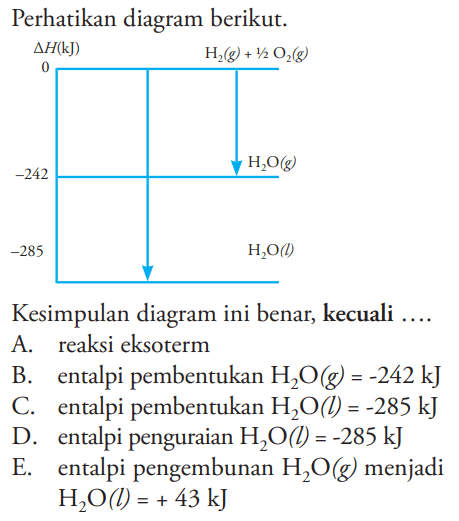 Perhatikan diagram berikut. deltaH (kJ) H2(g) + 1/2 O2 (g) 242 H2O(g) -285 H2O(l) Kesimpulan diagram ini benar, kecuali .... A. reaksi eksoterm B. entalpi pembentukan H2O(g)=-242 kJ C. entalpi pembentukan H2O(l)=-285 kJ D. entalpi penguraian H2O(l)=-285 kJ E. entalpi pengembunan H2O(g) menjadi H2O(l)=+43 kJ 