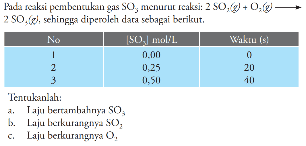 Pada reaksi pembentukan gas  SO3  menurut reaksi:  2SO2(g)+O2(g)->2SO3(g) , sehingga diperoleh data sebagai berikut.  No   [SO3] mol/L   Waktu  (s)  1  0,00  0 2  0,25  20 3  0,50  40 Tentukanlah: a. Laju bertambahnya  SO3 b. Laju berkurangnya  SO2 c. Laju berkurangnya  O2 