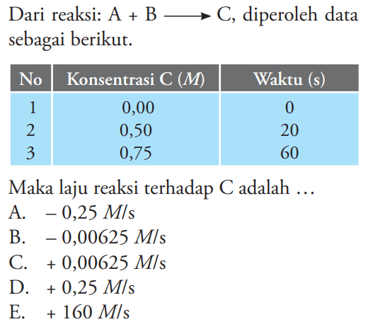 Dari reaksi:  A+B -> C, diperoleh data sebagai berikut.No  Konsentrasi C (M) Waktu  (s)  1  0,00  0 2  0,50  20 3  0,75  60 Maka laju reaksi terhadap  C  adalah  ... 