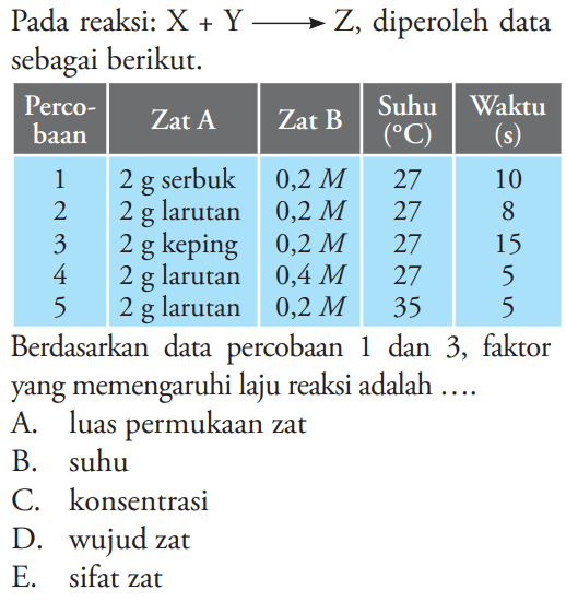 Pada reaksi:  X+Y -> Z , diperoleh data sebagai berikut.  Percobaan  Zat A  Zat B  Suhu  (C)   Waktu  (s)    1  2 g serbuk   0,2 M   27  10  2  2 g larutan   0,2 M   27  8  3  2 g keping   0,2 M   27  15  4  2 g larutan   0,4 M   27  5  5  2 g larutan   0,2 M   35  5  Berdasarkan data percobaan 1 dan 3, faktor yang memengaruhi laju reaksi adalah ....