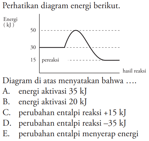 Perhatikan diagram energi berikut.Energi (kJ) 50 30 15 pereaksi hasil reaksiDiagram di atas menyatakan bahwa ....A. energi aktivasi 35 kJ B. energi aktivasi 20 kJ C. perubahan entalpi reaksi +15 kJ D. perubahan entalpi reaksi -35 kJ E. perubahan entalpi menyerap energi