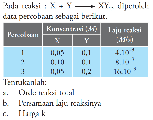 Pada reaksi : X + Y -> XY2, diperoleh data percobaan sebagai berikut. 
Percobaan Konsentrasi (M) X Y Laju reaksi (M/s) 
1 0,05 0,1 4.10^(-3) 
2 0,10 0,1 8.10^(-3) 
3 0,05 0,2 16.10^(-3) 
Tentukanlah: 
a. Orde reaksi total 
b. Persamaan laju reaksinya 
c. Harga k 