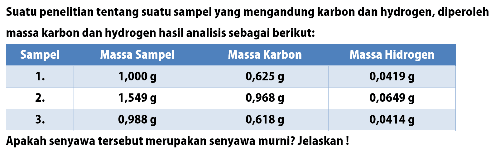 Suatu penelitian tentang suatu sampel yang mengandung karbon dan hydrogen, diperoleh massa karbon dan hydrogen hasil analisis sebagai berikut:
Sampel Massa Sampel Massa Karbon Massa Hidrogen
1. 1,000 g  0,625 g  0,0419 g
2. 1,549 g  0,968 g  0,0649 g
3. 0,988 g  0,618 g  0,0414 g
Apakah senyawa tersebut merupakan senyawa murni? Jelaskan !