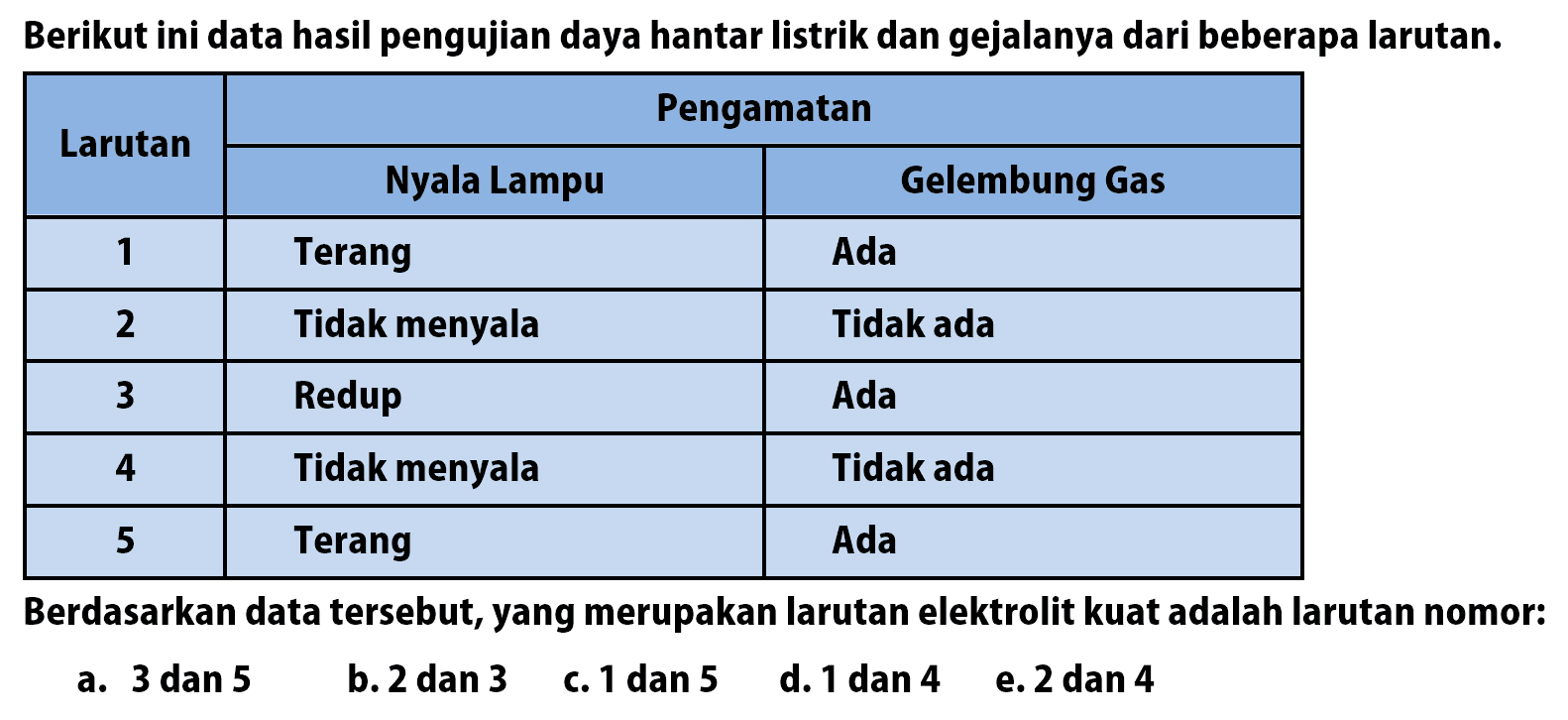 Berikut ini data hasil pengujian daya hantar listrik dan gejalanya dari beberapa larutan.Larutan Pengamatan Nyala Lampu Gelembung Gas1 Terang Ada2 Tidak menyala Tidak ada3 Redup Ada4 Tidak menyala Tidak ada5 Terang AdaBerdasarkan data tersebut, yang merupakan larutan elektrolit kuat adalah larutan nomor: