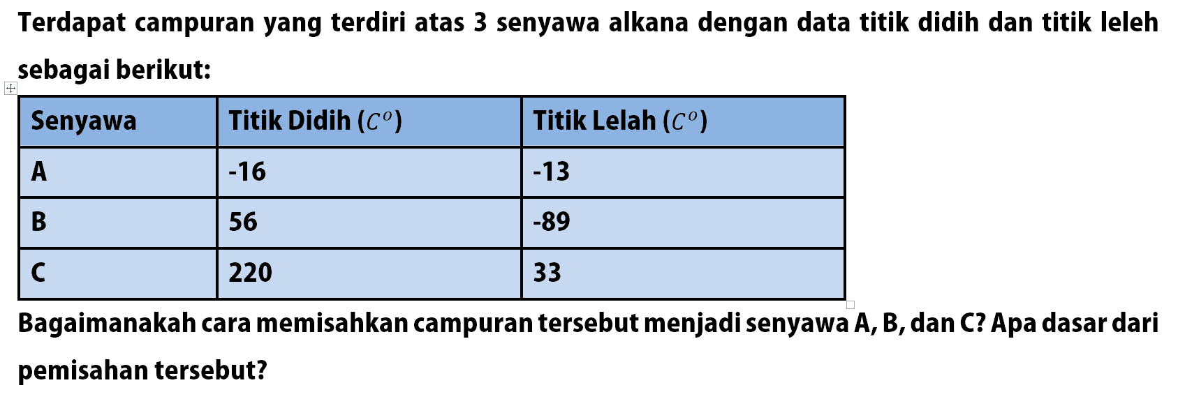 Terdapat campuran yang terdiri atas 3 senyawa alkana dengan data titik didih dan titik leleh sebagai berikut:

 Senyawa  Titik Didih (C)   Titik Lelah  (C)  
 A   -16    -13  
 B  56   -89  
 C  220  33 

Bagaimanakah cara memisahkan campuran tersebut menjadi senyawa A, B, dan C? Apa dasar dari pemisahan tersebut?