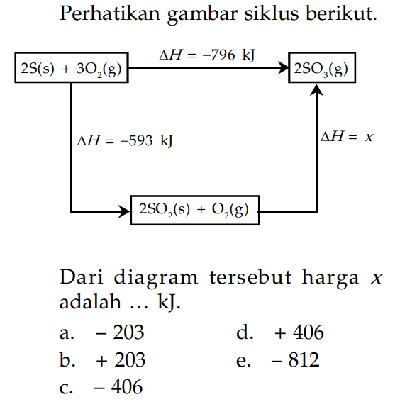 Perhatikan gambar siklus berikut. delta H = -796 kJ 2S(s) + 3O2(g) 2SO3(g) delta H = -593 kJ delta H = x 2SO2 + O2(g) Dari diagram tersebut harga x adalah ... kJ.