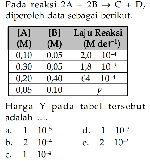 Pada reaksi 2A + 2B -> C + D, diperoleh data sebagai berikut. 
[A] (M) [B] (M) Laju Reaksi (M det^(-1)) 
0,10 0,05 2,0 10^(-4) 
0,30 0,05 1,8 10^(-3) 
0,20 0,40 64 10^(-4) 
0,05 0,10 y Harga Y pada tabel tersebut adalah 