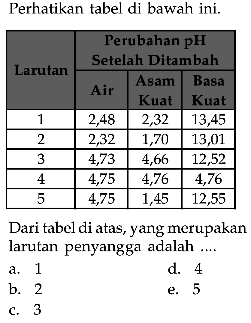 Perhatikan tabel di bawah ini. Larutan Perubahan pH Setelah Ditambah Air Asam Kuat Basa Kuat 1 2,48 2,32 13,45 2 2,32 1,70 13,01 3 4,73 4,66 12,52 4 4,75 4,76 4,76 5 4,75 1,45 12,55 Dari tabel di atas, yang merupakan larutan penyangga adalah ....