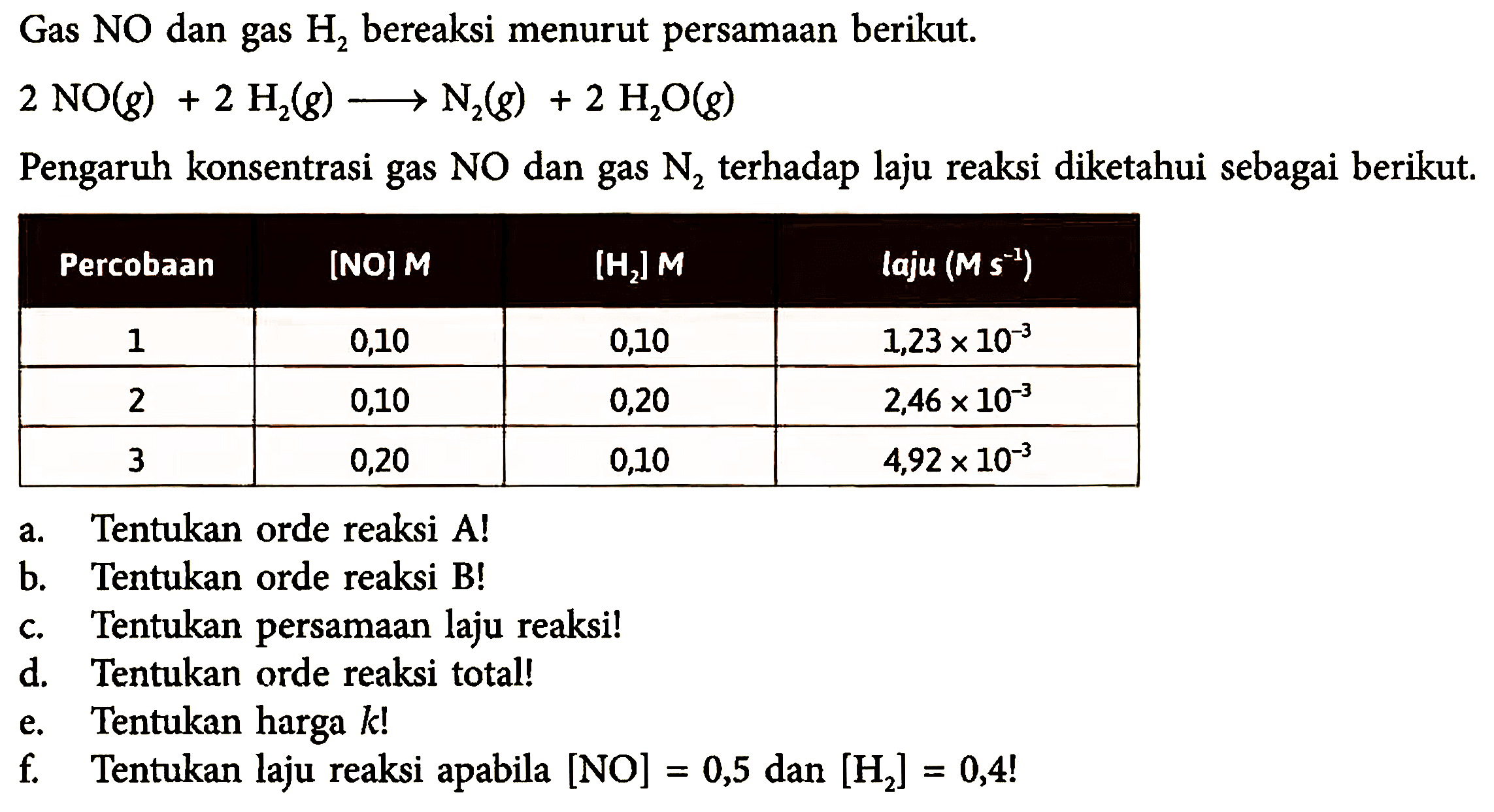 Gas NO dan gas H2 bereaksi menurut persamaan berikut. 2NO(g) + 2H2(g) -> N2(g) + 2H2O(g) Pengaruh konsentrasi gas NO dan gas N2 terhadap laju reaksi diketahui sebagai berikut.Percobaan [NO] M [H2] M laju (Ms^(-1)) 1 0,10 0,10 1,23 x 10^(-3) 2 0,10 0,20 2,46 x 10^(-3) 3 0,20 0,10 4,92 x 10^(-3) a. Tentukan orde reaksi A! b. Tentukan orde reaksi B! c. Tentukan persamaan laju reaksi! d. Tentukan orde reaksi total! e. Tentukan harga k! f. Tentukan laju reaksi apabila [NO]=0,5 dan [H2]=0,4! 