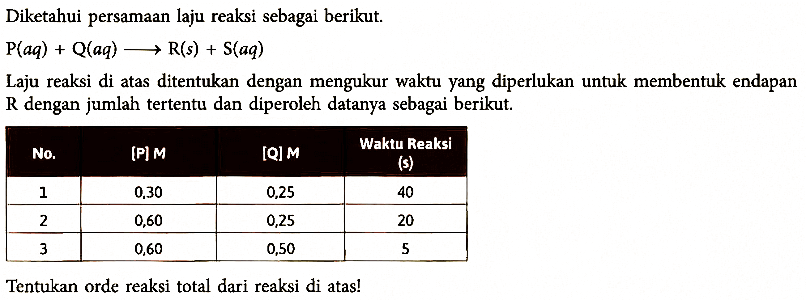 Diketahui persamaan laju reaksi sebagai berikut. P(aq)+Q(aq) -> R(s)+S(aq) Laju reaksi di atas ditentukan dengan mengukur waktu yang diperlukan untuk membentuk endapan R dengan jumlah tertentu dan diperoleh datanya sebagai berikut. No. [P] M [Q] M Waktu Reaksi (s) 1 0,30 0,25 40 2 0,60 0,25 20 3 0,60 0,50 5 Tentukan orde reaksi total dari reaksi di atas! 