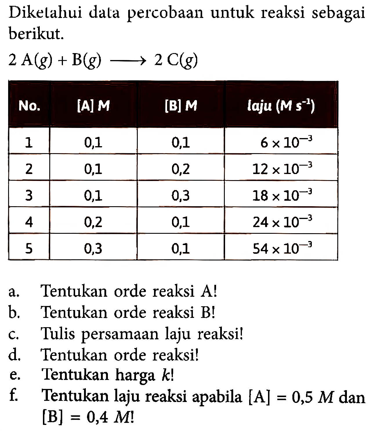 Dikelahui data percobaan untuk reaksi sebagai berikut. 
2 A(g) + B(g) -> 2 C(g) 
No. [A] M [B] M laju (M s^(-1)) 
1 0,1 0,1 6 x 10^(-3) 
2 0,1 0,2 12 x 10^(-3) 
3 0,1 0,3 18 x 10^(-3) 
4 0,2 0,1 24 x 10^(-3) 
5 0,3 0,1 54 x 10^(-3) 
a. Tentukan orde reaksi A! 
b. Tentukan orde reaksi B! 
c. Tulis persamaan laju reaksi! 
d. Tentukan orde reaksi! 
e. Tentukan harga k! 
f. Tentukan laju reaksi apabila [A] = 0,5 M dan = (B] = 0,4 M! 