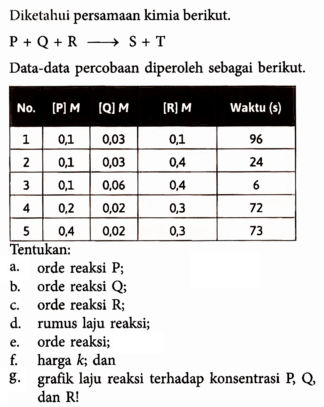 Diketahui persamaan kimia berikut. 
P + Q + R -> S + T 
Data-data percobaan diperoleh sebagai berikut. 
No. [P] M [Q] M [R] M Waktu (s) 
1 0,1 0,03 0,1 96 
2 0,1 0,03 0,4 24 
3 0,1 0,06 0,4 6 
4 0,2 0,02 0,3 72 
5 0,4 0,02 0,3 73 
Tentukan: 
a. orde reaksi P; 
b. orde reaksi Q; 
c. orde reaksi R; 
d. rumus laju reaksi; 
e. orde reaksi; 
f. harga k; dan 
g. grafik laju reaksi terhadap konsentrasi P, Q, dan R!