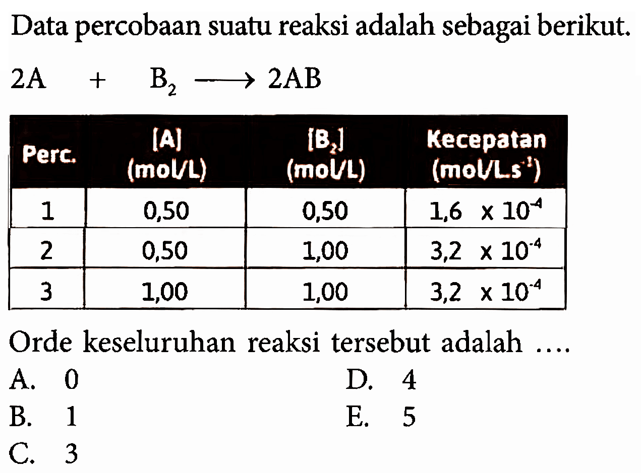 Data percobaan suatu reaksi adalah sebagai berikut.  2A + B2 ---> 2AB  Perc.   [A]   (moVL)    [B2]   (moVL)   Kecepatan  (moVLs^(-1))   1  0,50  0,50   1,6 x 10^(-4)   2  0,50  1,00   3,2 x 10^(-4)   3  1,00  1,00   3,2 x 10^(-4)  Orde keseluruhan reaksi tersebut adalah ....