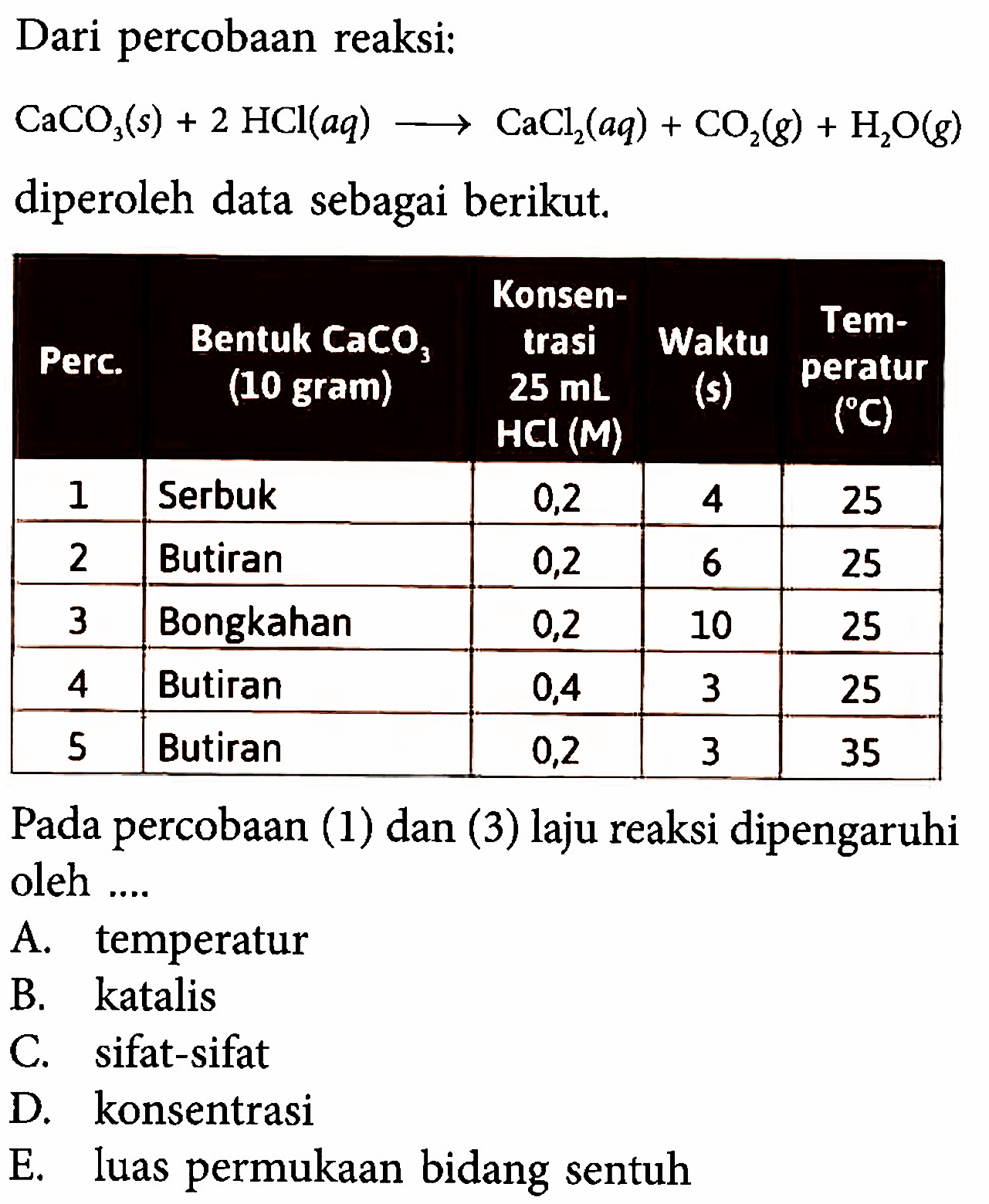 Dari percobaan reaksi: CaCO3(s) + 2HCl(aq) -> CaCl2(aq) + CO2(g) + H2O(g) diperoleh data sebagai berikut. Per Bentuk CaCo3 (10 gram) Konsentrasi 25 mL HCl (M) Waktu (s) Temperatur (C) 1. Serbuk 0,2 4 25 2. Butiran 0,2 6 25 3. Bongkahan 0,2 10 25 4. Butiran 0,4 3 25 5. Butiran 0,2 3 35 Pada percobaan (1) dan (3) laju reaksi dipengaruhi oleh .... A. temperatur B. katalis C. sifat-sifat D. konsentrasi E. luas permukaan bidang sentuh 