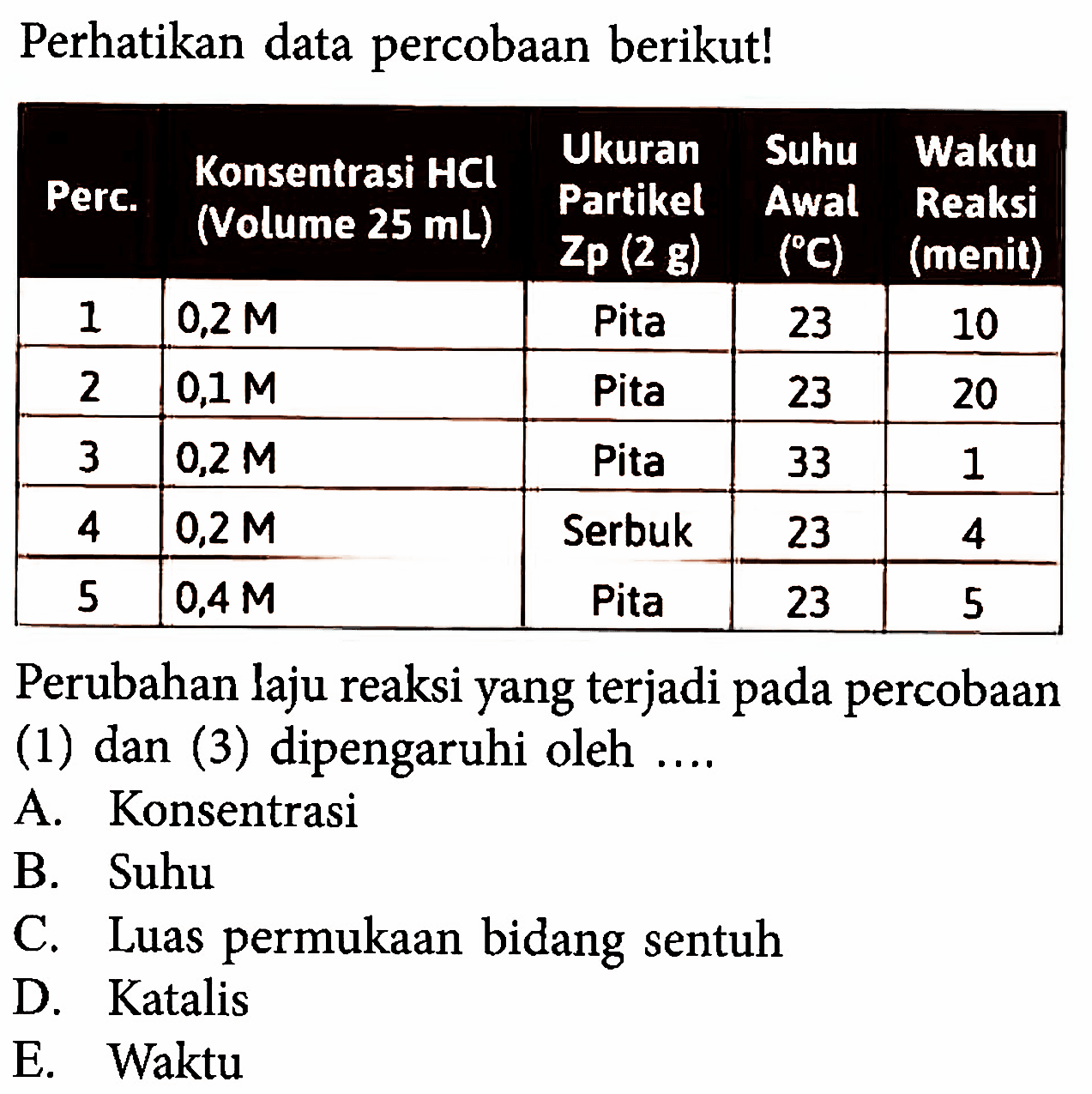 Perhatikan data percobaan berikut! Perc. Konsentrasi HCl (Volume 25 mL) Ukuran Partikel Zp (2 g) Suhu Awal (C) Waktu Reaksi (menit) 1 0,2 M Pita 23 10 2 0,1 M Pita 23 20 3 0,2 M Pita 33 1 4 0,2 M Serbuk 23 4 5 0,4 M Pita 23 5 Perubahan laju reaksi yang terjadi pada percobaan (1) dan (3) dipengaruhi oleh .... A. Konsentrasi B. Suhu C. Luas permukaan bidang sentuh D. Katalis E. Waktu 