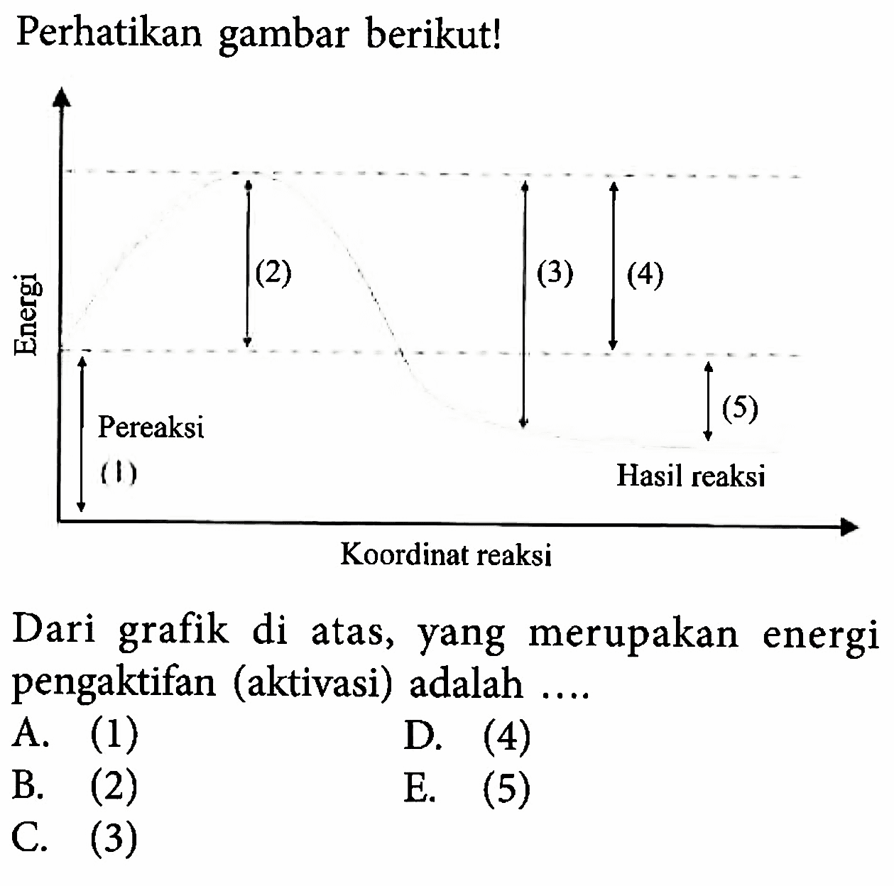 Perhatikan gambar berikut! Energi Pereaksi (1) (2) (3) (4) (5) Pereaksi Hasil reaksi Koordinat reaksi Dari grafik di atas, yang merupakan energi pengaktifan (aktivasi) adalah A. (1) D. (4) B. (2) E. (5) C. (3)