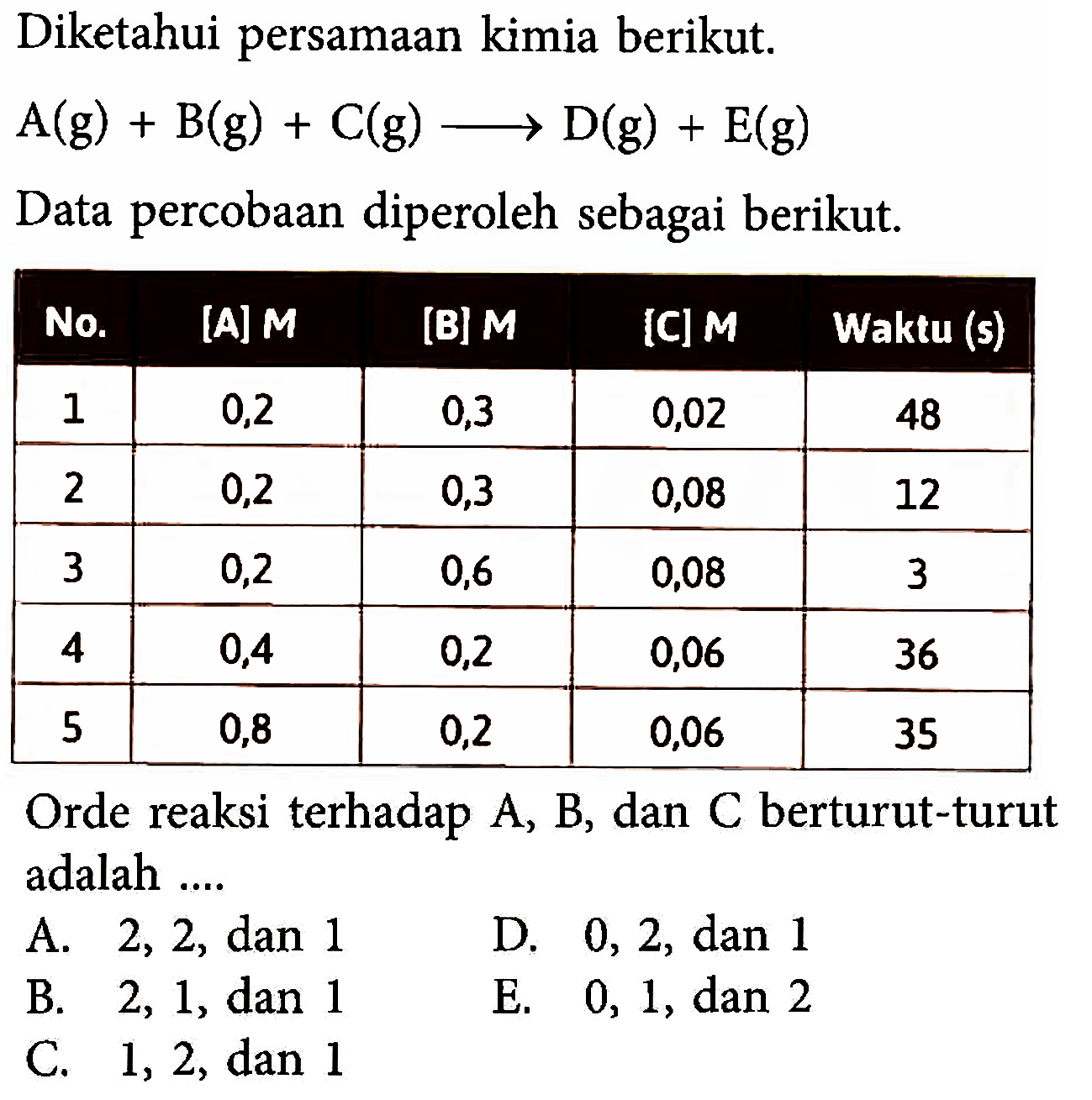 Diketahui persamaan kimia berikut. A(g) + B(g) + C(g) -> D(g) + E(g) Data percobaan diperoleh sebagai berikut. No. [A] M [B] M [C] M Waktu (s) 1 0,2 0,3 0,02 48 2 0,2 0,3 0,08 12 3 0,2 0,6 0,08 3 4 0,4 0,2 0,06 36 5 0,8 0,2 0,06 35 Orde reaksi terhadap A, B, dan C berturut-turut adalah .... 