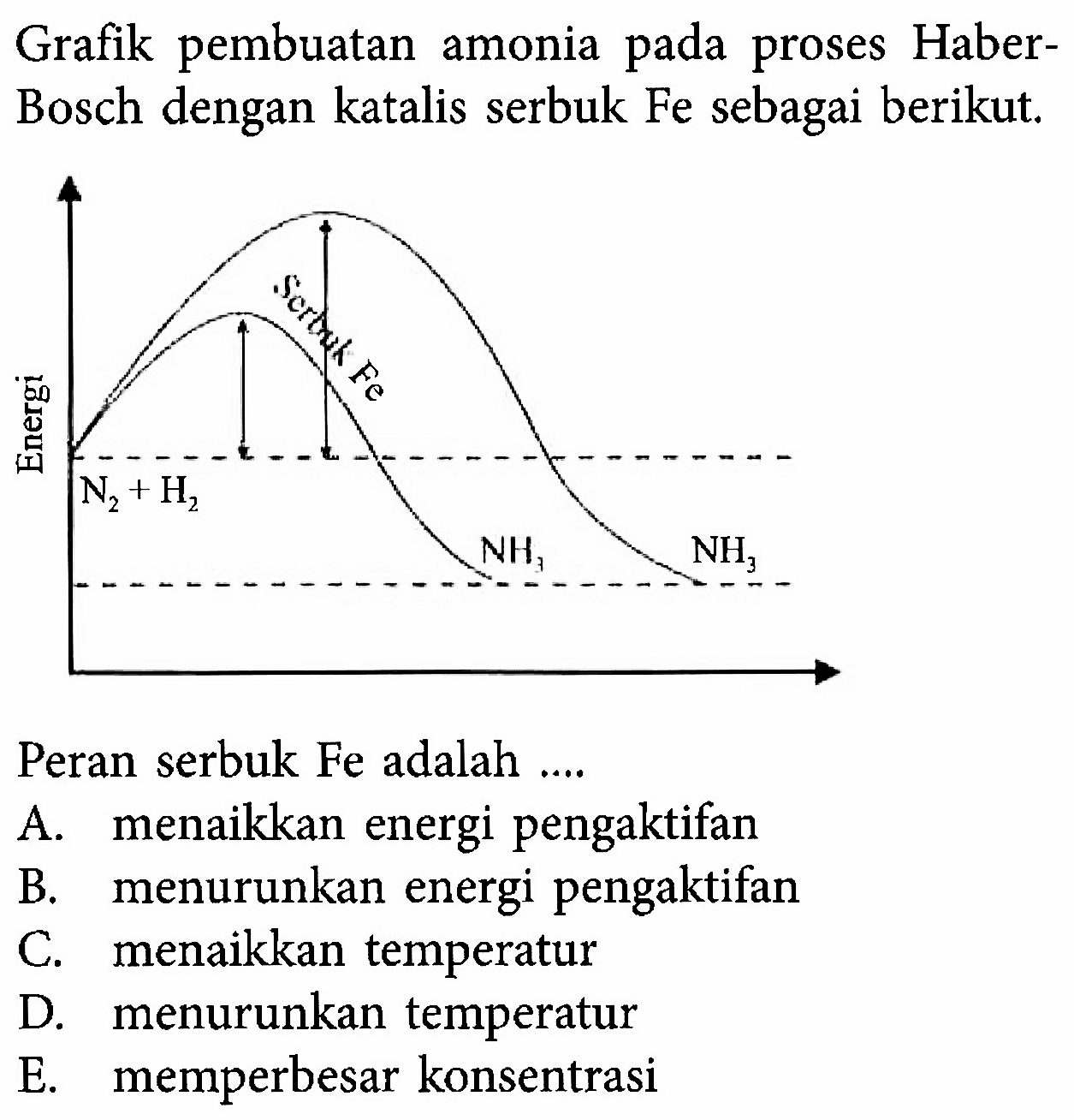 Grafik pembuatan amonia pada proses HaberBosch dengan katalis serbuk Fe sebagai berikut.Peran serbuk Fe adalah ....