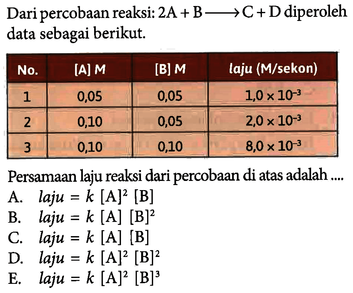 Dari percobaan reaksi: 2 A+B -> C+D diperoleh data sebagai berikut. No.  [A] M  [B] M  laju (M/sekon) 1  0,05  0,05   1,0 x 10^(-3)  2  0,10  0,05   2,0 x 10^(-3)  3  0,10  0,10   8,0 x 10^(-3)  Persamaan laju reaksi dari percobaan di atas adalah .... 