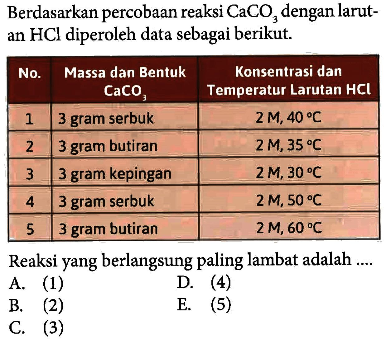 Berdasarkan percobaan reaksi CaCO3 dengan larutan HCl diperoleh data sebagai berikut. No. Massa dan Bentuk CaCO3 Konsentrasi dan Temperatur Larutan HCl  1 3 gram serbuk 2 M, 40 C  2 3 gram butiran 2 M, 35 C  3 3 gram kepingan 2 M, 30 C  4 3 gram serbuk 2 M, 50 C  5 3 gram butiran 2 M, 60 C Reaksi yang berlangsung paling lambat adalah ....A. (1)D. (4)B. (2)E. (5)C. (3)