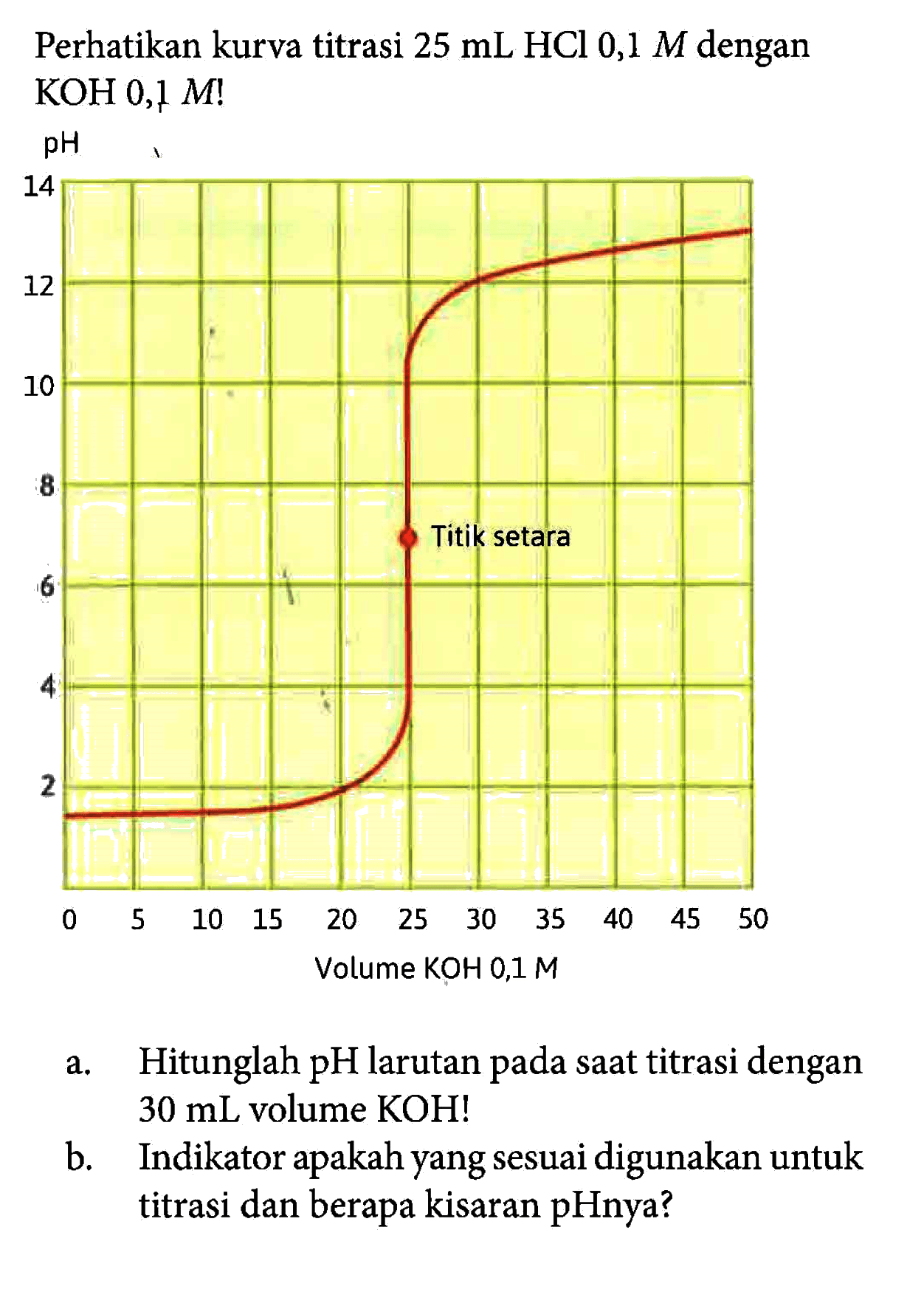 Perhatikan kurva titrasi 25 mL HCl 0,1 M dengan KOH 0,1 M! 
pH 14 12 10 8 Titik setara 6 4 2 0 5 10 15 20 25 30 35 40 45 50 Volume KOH 0,1 M 
a. Hitunglah pH larutan saat titrasi dengan 30 mL volume KOH! 
b. Indikator apakah yang sesuai digunakan untuk titrasi dan berapa kisaran pHnya? 