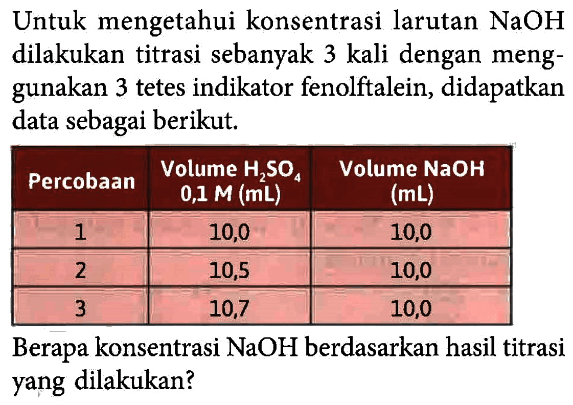 Untuk mengetahui konsentrasi larutan NaOH dilakukan titrasi sebanyak 3 kali dengan menggunakan 3 tetes indikator fenolftalein, didapatkan data sebagai berikut. Percobaan Volume H2SO4 0,1 M (mL) Volume NaOH (mL) 1 10,0 10,0 2 10,5 10,0 3 10,7 10,0 Berapa konsentrasi NaOH berdasarkan hasil titrasi yang dilakukan? 