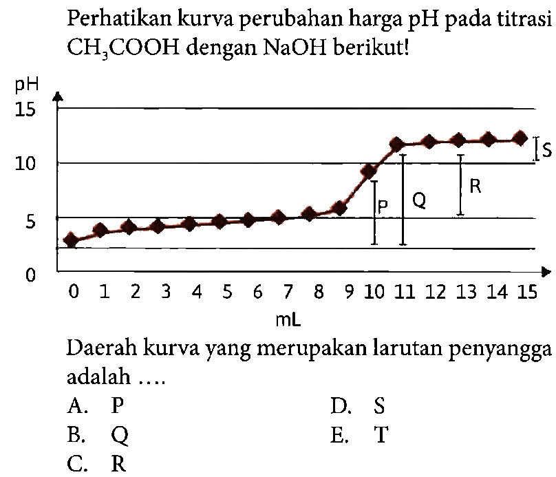 Perhatikan kurva perubahan harga pH pada titrasi CH3COOH dengan NaOH berikut! 
pH 15 S 10 R Q P 5 0 0 1 2 3 4 5 6 7 8 9 10 11 12 13 14 15 mL 
Daerah kurva yang merupakan larutan penyangga adalah 
A. P D. S B. Q E. T C. R