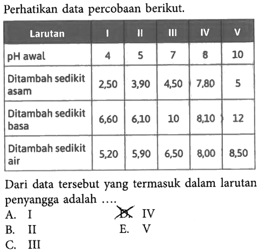 Perhatikan data percobaan berikut. Larutan                               I         II       III     IV     V  pH awal                              4        5       7       8    10  Ditambah sedikit asam  2,50  3,90  4,50  7,80  5  Ditambah sedikit basa  6,60  6,10  10  8,10  12  Ditambah sedikit air  5,20  5,90  6,50  8,00  8,50 Dari data tersebut yang termasuk dalam larutan penyangga adalah...