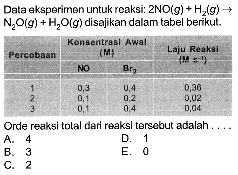 Data eksperimen untuk reaksi: 2 NO (g) + H2 (g) -> N2O (g) + H2O (g) disajikan dalam tabel berikut. Percobaan Konsentrasi Awal (M) NO Br2 Laju Reaksi (M s^(-1)) 1 0,3 0,4 0,36 2 0,1 0,2 0,02 3 0,1 0,4 0,04 Orde reaksi total dari reaksi tersebut adalah