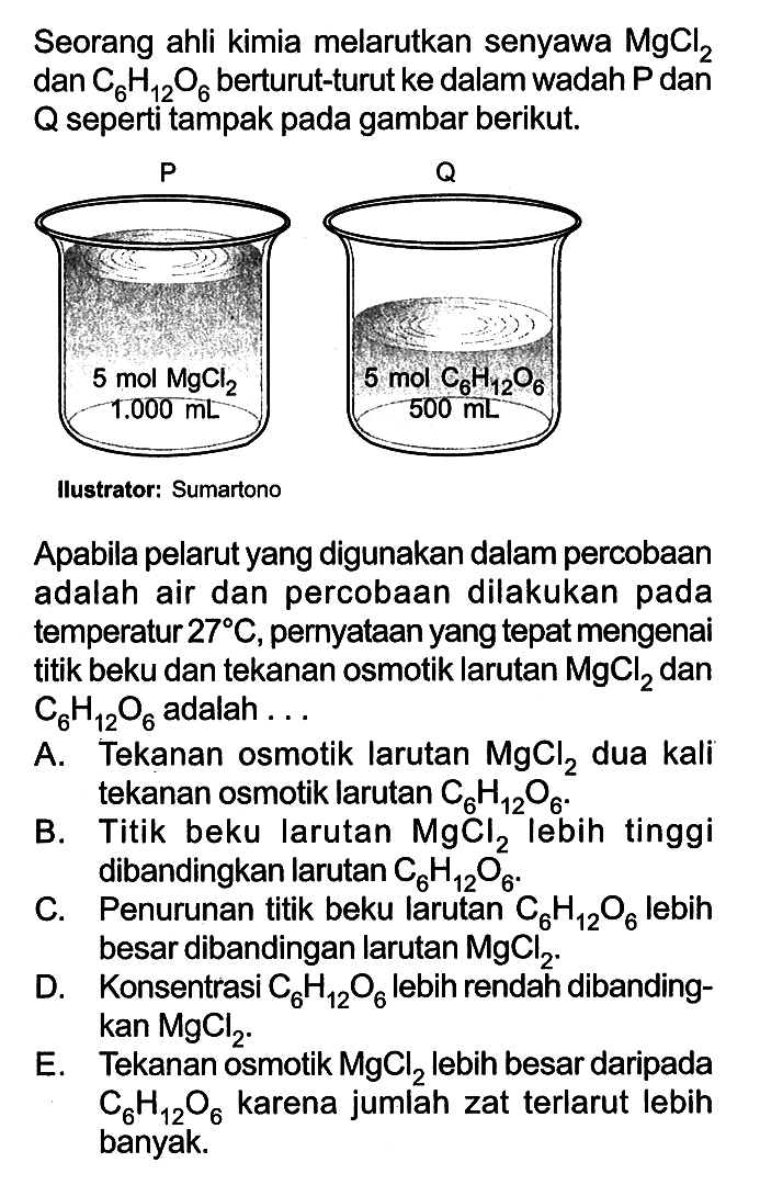 Seorang ahli kimia melarutkan senyawa MgCl2 dan C6H12O6 berturut-turut ke dalam wadah P dan Q seperti tampak pada gambar berikut. 
P Q 
5 mol MgCl2 1.000 mL 5 mol C6H12O6 500 mL 
Ilustrator: Sumartono 
Apabila pelarut yang digunakan dalam percobaan adalah air dan percobaan dilakukan pada temperatur 27 C, pernyataan yang tepat mengenai titik beku dan tekanan osmotik larutan MgCl2 dan C6H12O6 adalah ... 
A. Tekanan osmotik larutan MgCl2 dua kali tekanan osmotik larutan C6H12O6. 
B. Titik beku larutan MgCl2 lebih tinggi dibandingkan larutan C6H12O6. 
C. Penurunan titik beku larutan C6H12O6 lebih besar dibandingkan larutan MgCl2. 
D. Konsentrasi C6H12O6 lebih rendah dibandingkan MgCl2 
E. Tekanan osmotik MgCl2 lebih besar daripada C6H12O6 karena jumlah zat terlarut lebih banyak.