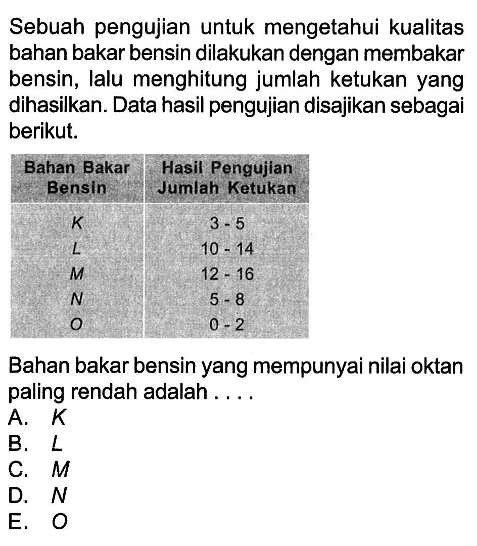 Sebuah pengujian untuk mengetahui kualitas bahan bakar bensin dilakukan dengan membakar bensin, lalu menghitung jumlah ketukan yang dihasilkan. Data hasil pengujian disajikan sebagai berikut. Bahan Bakar Bensin Hasil Pengujian Jumlah Ketukan K 3 - 5 L 10 - 14 M 12 - 16 N 5 - 8 O 0 - 2 Bahan bakar bensin yang mempunyai nilai oktan paling rendah adalah ....