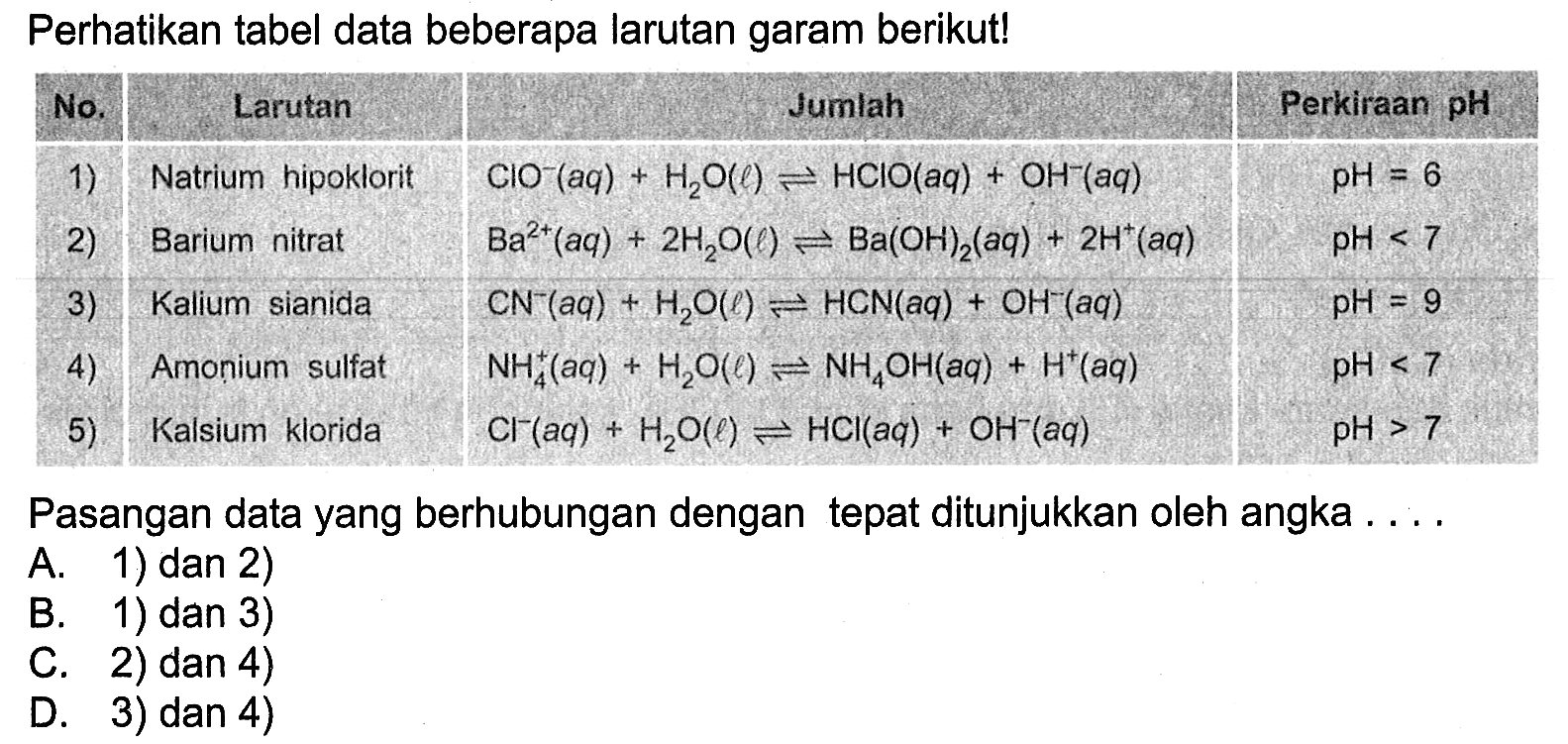 Perhatikan tabel data beberapa larutan garam berikut! 
No. Larutan Jumlah Perkiraan pH 
1) Natrium hipoklorit ClO^-(aq) + H2O(l) <=> HClO(aq) + OH^-(aq) pH = 6
2) Barium nitrat Ba^(2+)(aq) + 2 H2O(l) <=> Ba(OH)2(aq) + 2 H^+(aq) pH < 7
3) Kalium sianida CN^-(aq) + H2O(l) <=> HCN(aq) + OH^-(aq) pH = 9
4) Amonium sulfat NH4^+ (aq) + H2O(l) <=> NH4OH(aq) + H^+(aq) pH < 7
5) Kalsium klorida Cl(aq) + H2O(l) <=> HCl(aq) + OH^-(aq) pH > 7
Pasangan data yang berhubungan dengan tepat ditunjukkan oleh angka 
A. 1) dan 2) 
B. 1) dan 3) 
C. 2) dan 4) 
D. 3) dan 4)