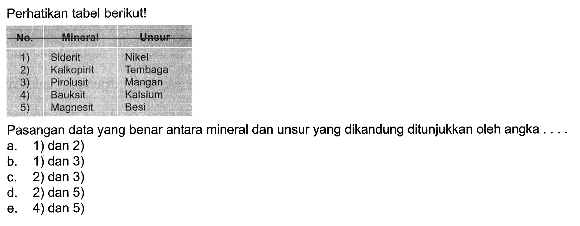 Perhatikan tabel berikut! No. Mineral Unsur 1) Siderit Nikel 2) Kalkopirit Tembaga 3) Pirolusit Mangan 4) Bauksit Kalsium 5) Magnesit Besi Pasangan data yang benar antara mineral dan unsur yang dikandung ditunjukkan oleh angka a. 1) dan 2) b. 1) dan 3 c. 2) dan 3) d. 2) dan 5) e. 4) dan 5)