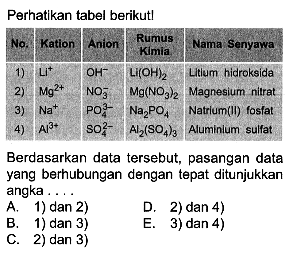 Perhatikan tabel berikut! 
No. Kation Anion Rumus Kimia Nama Senyawa 
1) Li^+ OH^- Li(OH)2 Litium  hidroksida 
2) Mg^(2+) NO3^- Mg(NO3)2 Magnesium nitrat 
3) Na^+ PO4^3- Na2PO4 Natrium(Il) fosfat 
4) Al^(3+) SO4^(2-) Al2(SO4)3 Aluminium sulfat 
Berdasarkan data tersebut, pasangan data yang berhubungan dengan tepat ditunjukkan angka A. 1) dan 2) D. 2) dan 4) B. 1) dan 3) E. 3) dan 4) C. 2) dan 3)