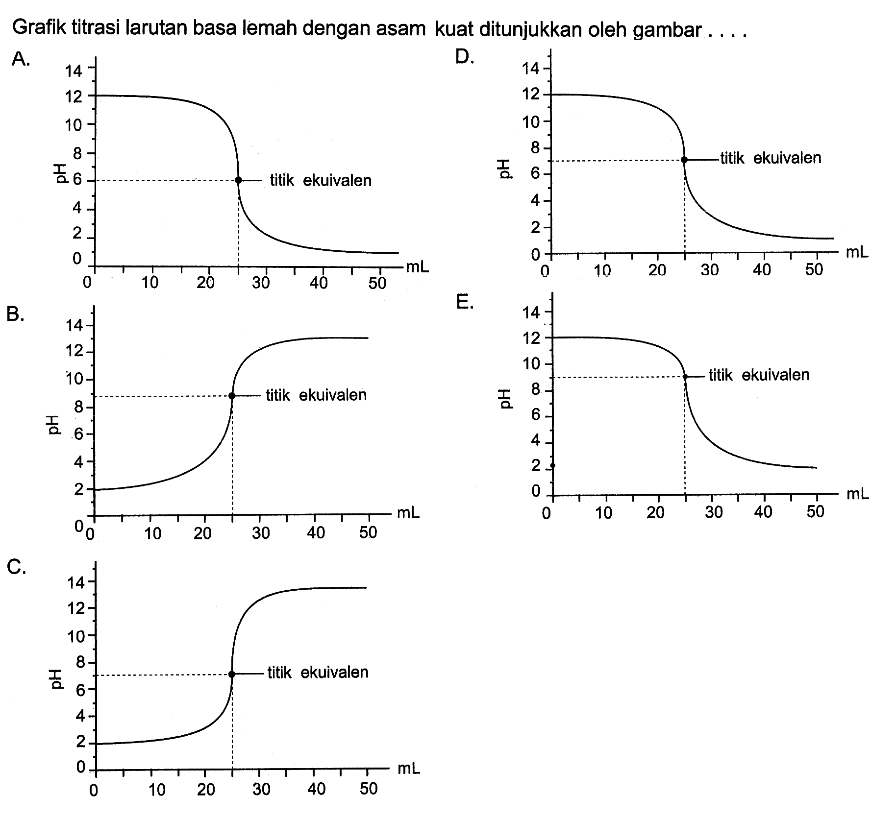 Grafik titrasi larutan basa lemah dengan asam kuat ditunjukkan oleh gambar ....
A. pH 0 2 4 6 8 10 12 14 mL 0 10 20 30 40 50 titik ekuivalen
B. pH 0 2 4 6 8 10 12 14 mL 0 10 20 30 40 50 titik ekuivalen
C. pH 0 2 4 6 8 10 12 14 mL 0 10 20 30 40 50 titik ekuivalen
D. pH 0 2 4 6 8 10 12 14 mL 0 10 20 30 40 50 titik ekuivalen
E. pH 0 2 4 6 8 10 12 14 mL 0 10 20 30 40 50 titik ekuivalen