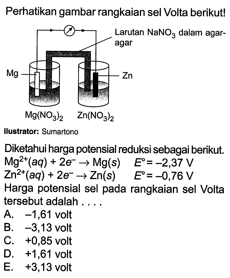 Perhatikan gambar rangkaian sel Volta berikut! Larutan NaNO3 dalam agar-agar Mg Zn Mg(NO3)2 Zn(NO3)2 Ilustrator: Sumartono 
Diketahui harga potensial reduksi sebagai berikut. 
Mg^(2+) (aq) + 2 e^- -> Mg (s) E = -2,37 V Zn^(2+) (aq) + 2 e^- -> Zn (s) E = -0,76 V Harga potensial sel pada rangkaian sel Volta tersebut adalah A. -1,61 volt B. -3,13 volt C. +0,85 volt D. +1,61 volt E. +3,13 volt