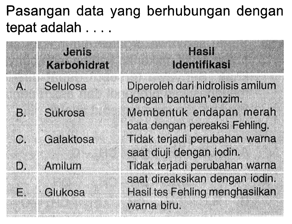 Pasangan data yang berhubungan dengan tepat adalah .... 
Jenis Karbohidrat Hasil Identifikasi 
A. Selulosa Diperoleh dari hidrolisis amilum dengan bantuan enzim. 
B. Sukrosa Membentuk endapan merah bata dengan pereaksi Fehling 
C. Galaktosa Tidak terjadi perubahan warna saat diuji dengan iodin. 
D. Amilum Tidak terjadi perubahan warna saat direaksikan dengan iodin. 
E. Glukosa Hasil tes Fehling menghasilkan warna biru.