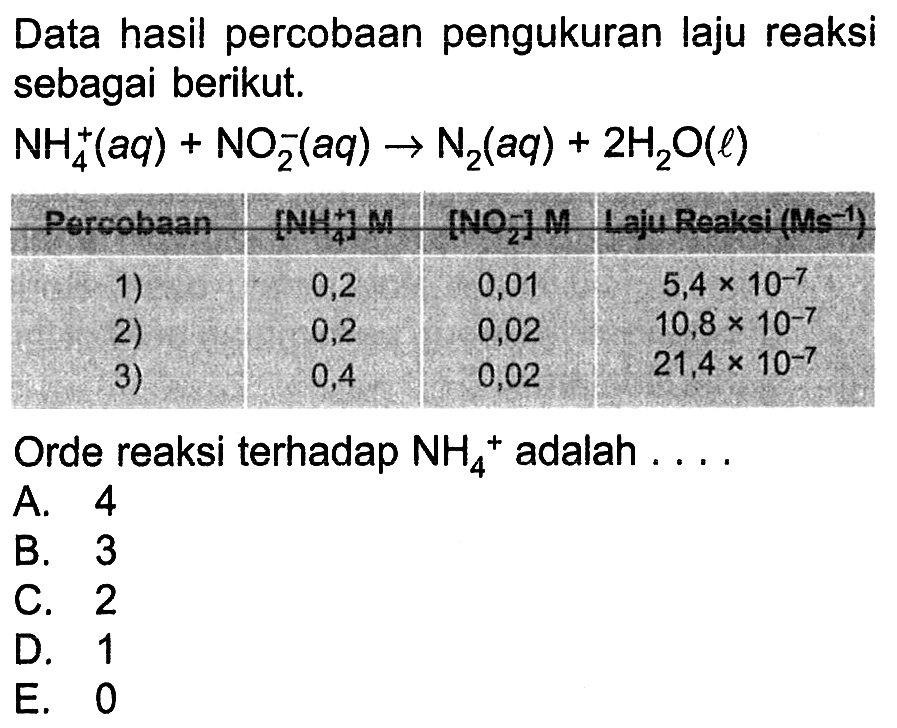 Data hasil percobaan pengukuran laju reaksi sebagai berikut. NH4^+ (aq) + NO2^- (aq) -> N2 (aq) + 2 H2O (l) 
Percobaan [NH4^+] M [NO2^-] M Laju Reaksi (M s^(-1)) 
1) 0,2 0,01 5,4 x 10^(-7) 
2) 0,2 0,02 10,8 x 10^(-7) 
3) 0,4 0,02 21,4 x 10^(-7) Orde reaksi terhadap NH4^+ adalah 