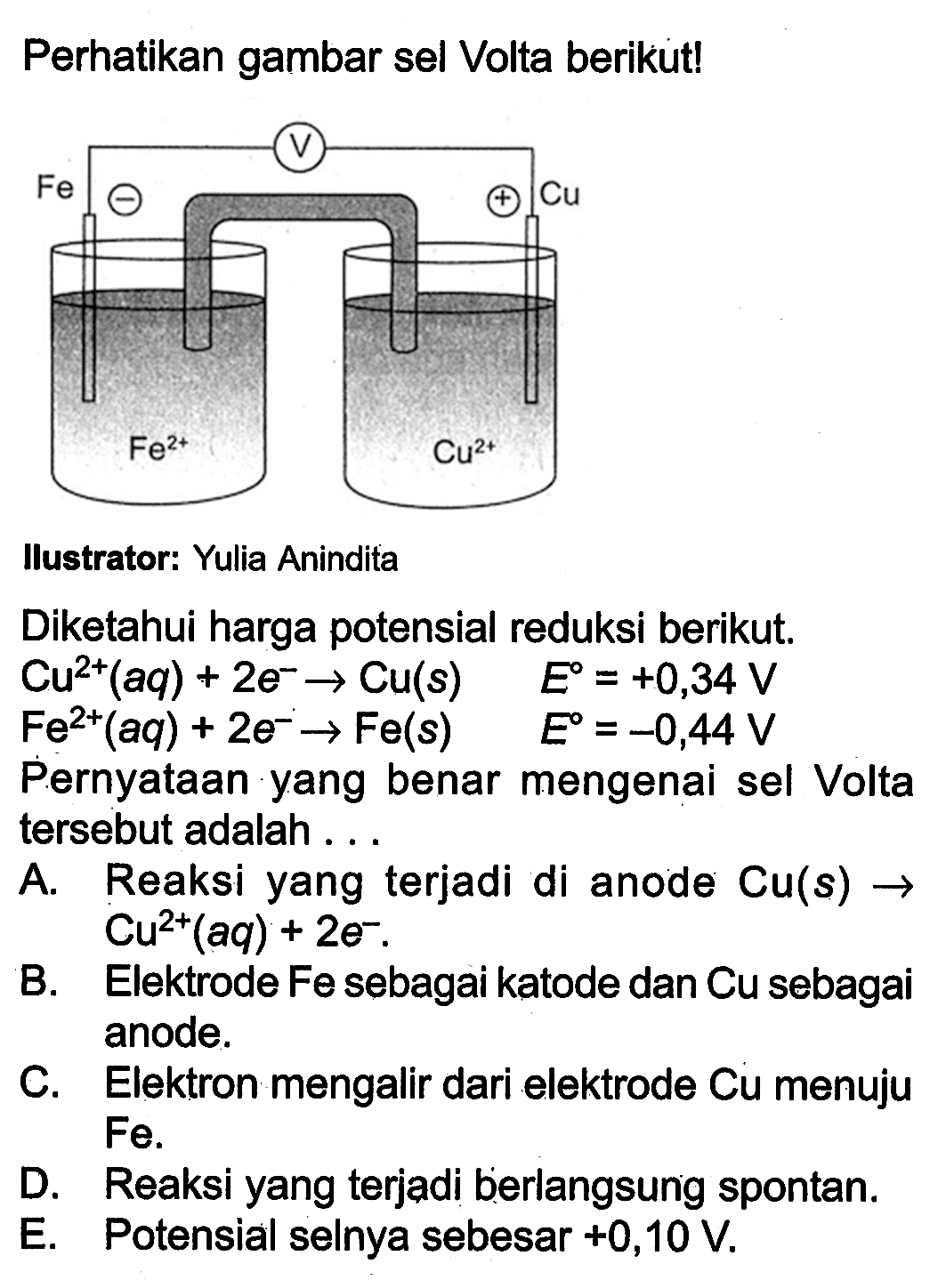 Perhatikan gambar sel Volta berikut! Fe Fe(2+) V Cu Cu(2+) Iustrator: Yulia Anindita Diketahui harga potensial reduksi berikut. Cu^(2+)(aq) + 2e^- -> Cu(s) E=+0,34 V Fe^(2+)(aq) + 2e^- -> Fe(s) E=-0,44 V Pernyataan yang benar mengenai sel Volta tersebut adalah ... A. Reaksi yang terjadi di anode Cu(s) -> Cu^(2+)(aq) + 2e^-. B. Elektrode Fe sebagai katode dan Cu sebagai anode. C. Elektron mengalir dari elektrode Cu menuju Fe. D. Reaksi yang terjadi berlangsung spontan. E. Potensial selnya sebesar +0,10 V. 