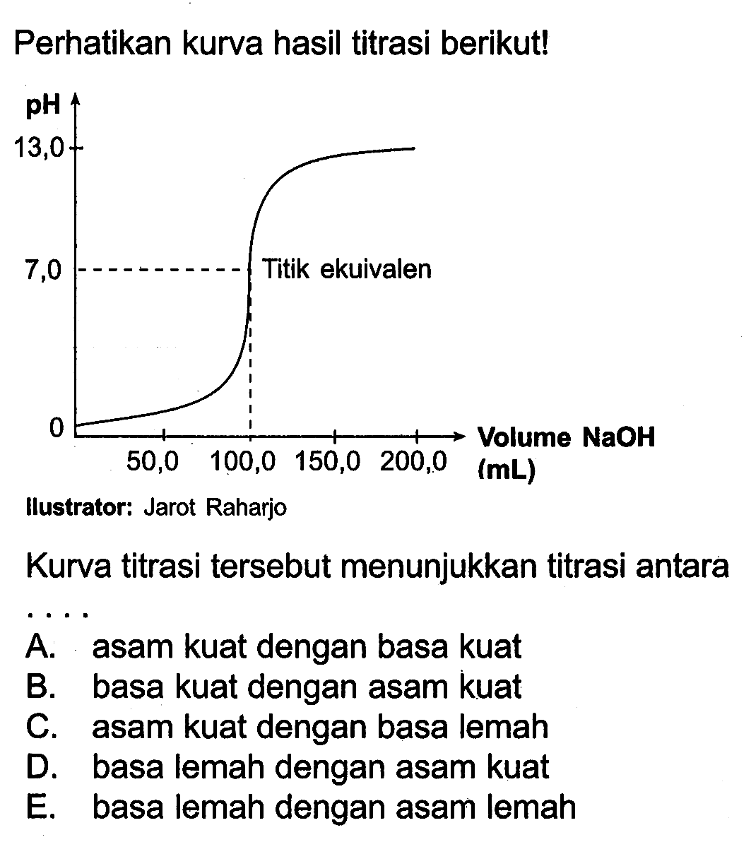 Perhatikan kurva hasil titrasi berikut! 
pH 13,0 7,0 Titik ekuivalen 0 Volume NaOH (mL) 50,0 100,0 150,0 200,0 Ilustrator: Jarot Raharjo 
Kurva titrasi tersebut menunjukkan titrasi antara .... A. asam kuat dengan basa kuat B. basa kuat dengan asam kuat C. asam kuat dengan basa lemah D. basa lemah dengan asam kuat E. basa lemah dengan asam lemah 