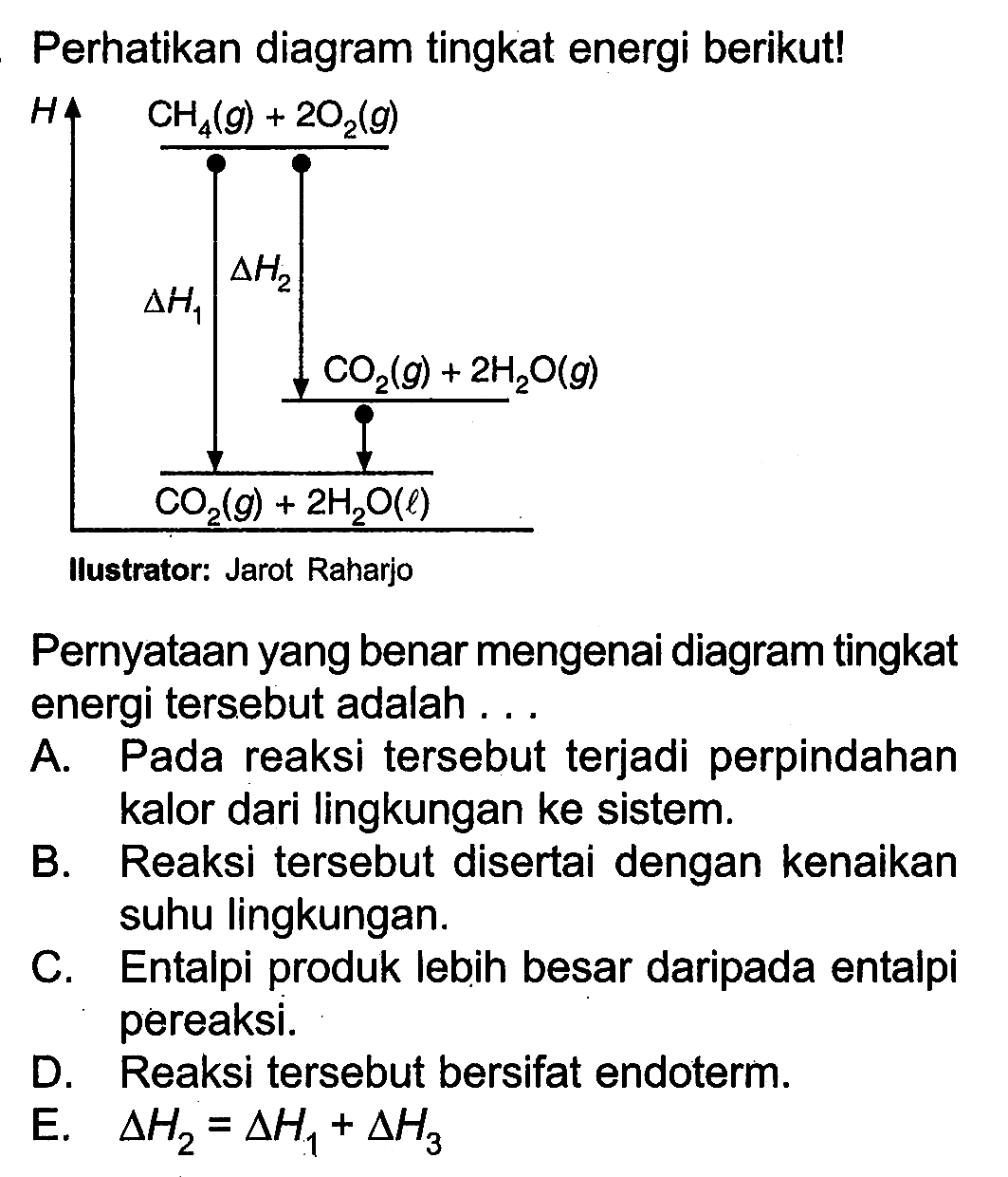 Perhatikan diagram tingkat energi berikut! 
H CH4 (g) + 2 O2 (g) 
delta H2 delta H1 
CO2 (g) + 2 H2O (g) 
CO2 (g) + 2 H2O (l) 
Ilustrator: Jarot Raharjo 
Pernyataan yang benar mengenai diagram tingkat energi tersebut adalah 
A. Pada reaksi tersebut terjadi perpindahan kalor dari lingkungan ke sistem. 
B. Reaksi tersebut disertai dengan kenaikan suhu lingkungan. 
C. Entalpi produk lebih besar daripada entalpi pereaksi. 
D Reaksi tersebut bersifat endoterm. 
E. delta H2 = delta H1 + delta H3