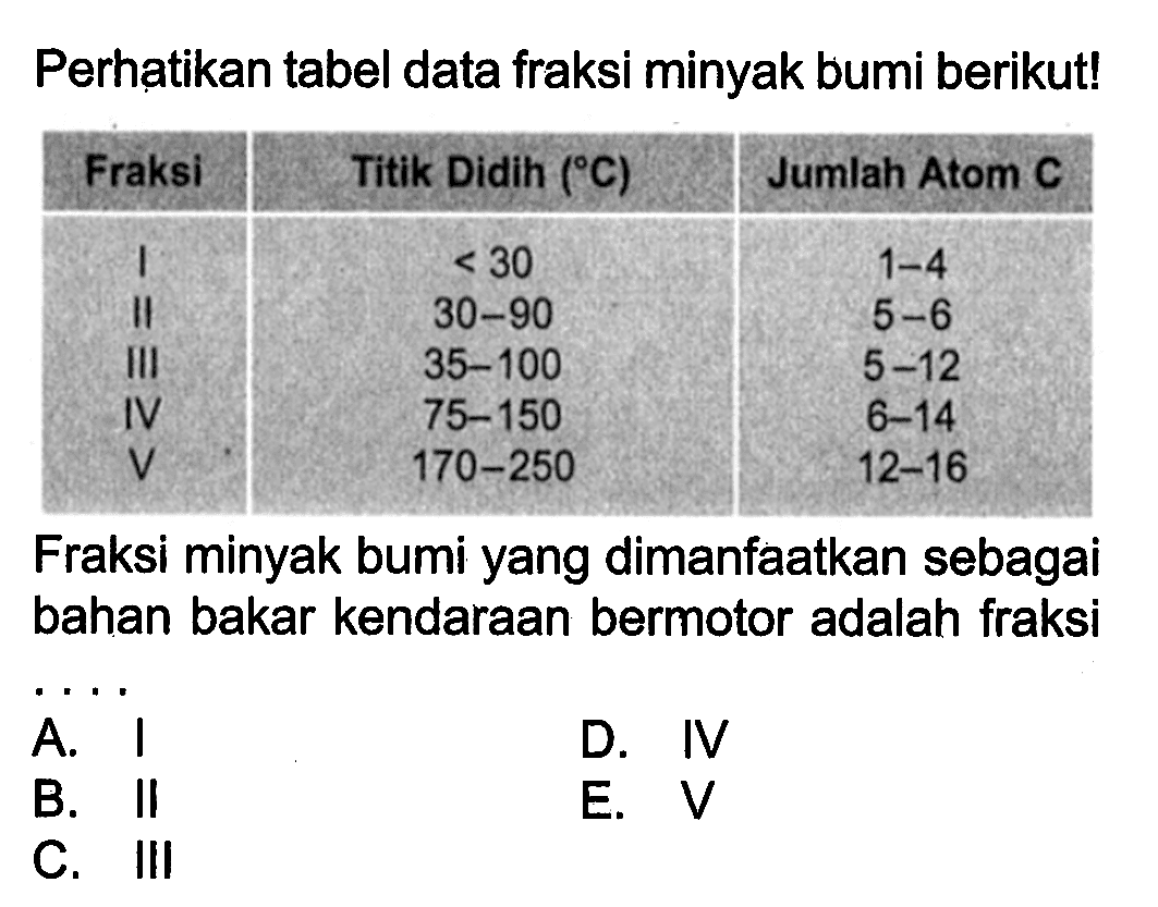 Perhatikan tabel data fraksi minyak bumi berikut! Fraksi Titik Didih (C) Jumlah Atom I <30 1-4 II 30 - 90 5 - 6 III 35 - 100 5 - 12 IV 75 - 150 6 - 14 V 170 - 250 12 - 16 Fraksi minyak bumi yang dimanfaatkan sebagai bahan bakar kendaraan bermotor adalah fraksi .....