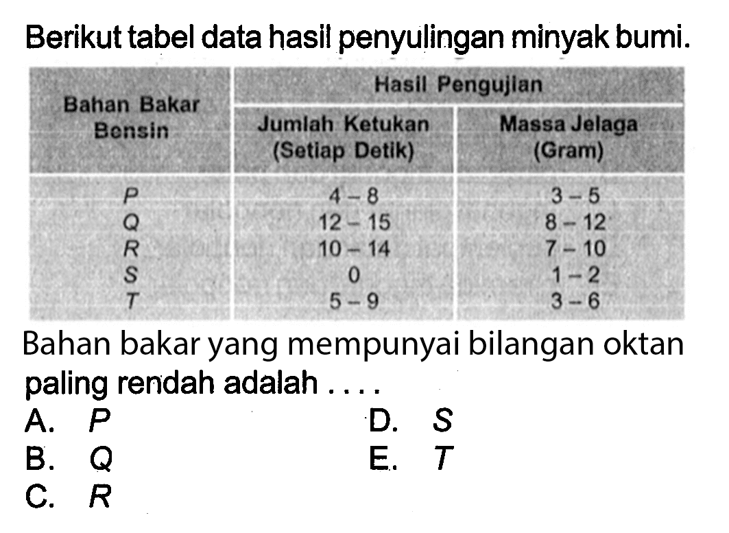 Berikut tabel data hasil penyulingan minyak bumi. 
 Bahan Bakar Bensin  Hasil Pengujian Jumlah Ketukan (Setiap Detik)  Massa Jelaga (Gram) 
 P    4-8    3-5  
 Q    12-15    8-12  
 R    10-14    7-10  
 S   0   1-2  
 T    5-9    3-6  
Bahan bakar yang mempunyai bilangan oktan paling rendah adalah .... 
