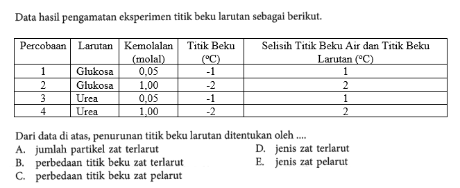 Data hasil pengamatan eksperimen titik beku larutan sebagai berikut. Percobaan Larutan Kemolalan Titik Beku ( C ) Selisih Titik Beku Air dan Titik Beku Lantan (C) 1 2 3 4 Glukosa Glukosa Urea Urea 0,05 1,00 0,05 1,00 -1 -2 -1 -2 1 2 1 2 Dari data di atas, penurunan titik beku larutan ditentukan oleh ...