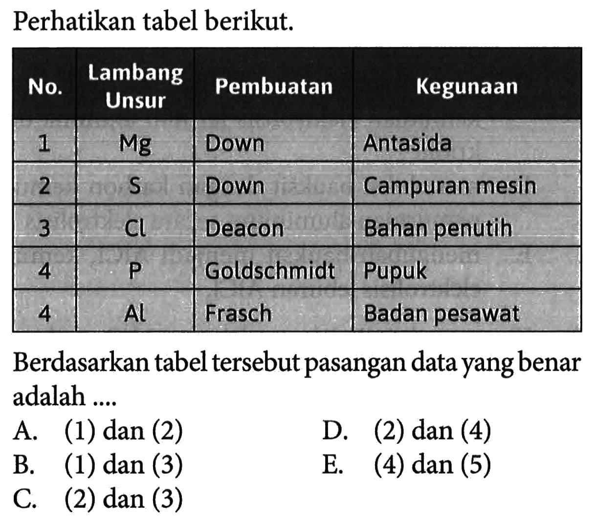 Perhatikan tabel berikut. No.  Lambang Unsur  Pembuatan  1 Kegunaan  1   Mg   Down  Antasida 2   S   Down  Campuran mesin 3   Cl   Deacon  Bahan penutih 4   kg   Goldschmidt  Pupuk 4   Al   Frasch  Badan pesawat Berdasarkan tabel tersebut pasangan data yang benar adalah ....