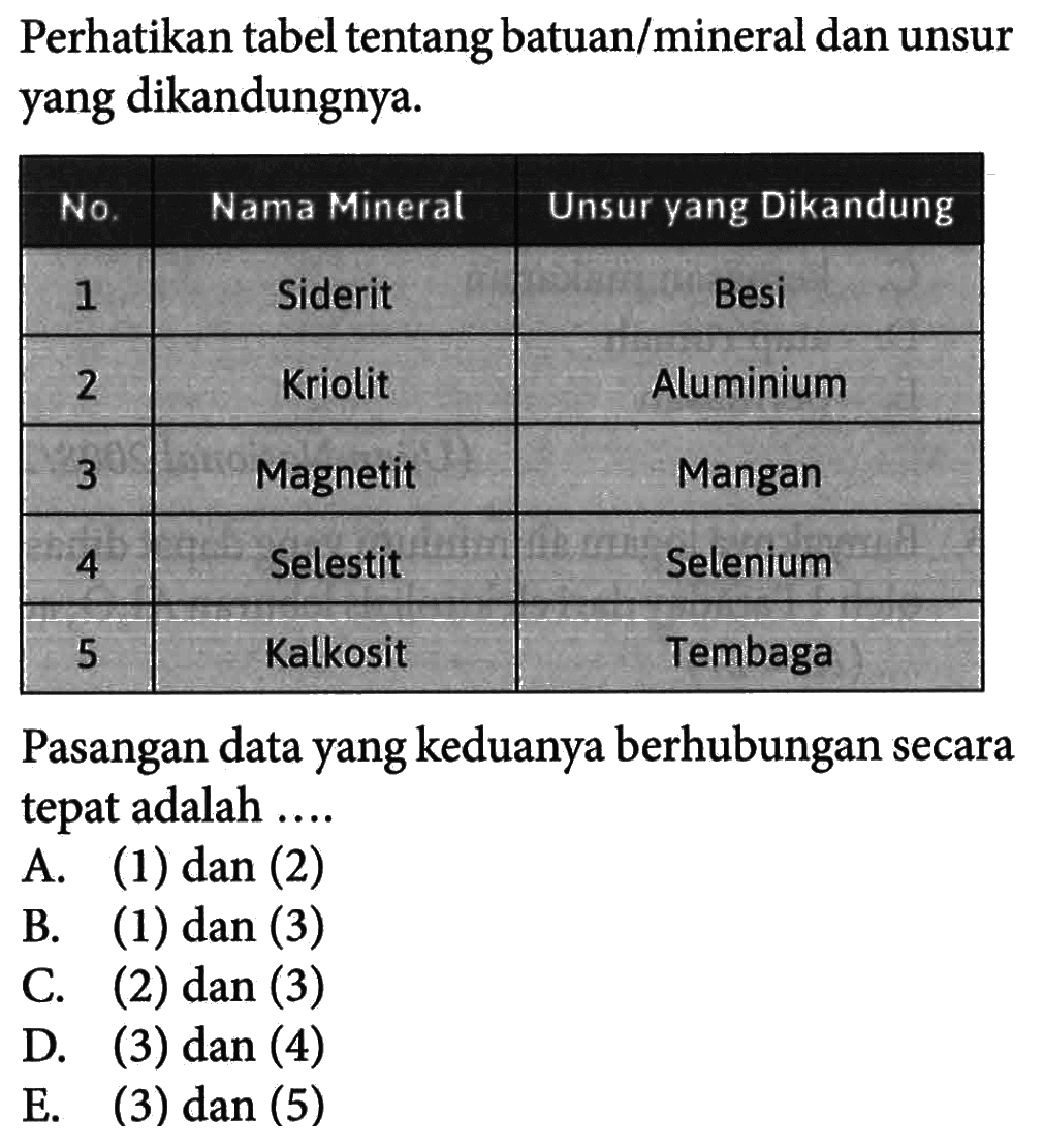 Perhatikan tabel tentang batuan/mineral dan unsur yang dikandungnya.No. Nama Mineral Unsur yang Dikandung 1 Siderit Besi 2 Kriolit Aluminium 3 Magnetit Mangan 4 Selestit Selenium 5 Kalkosit Tembaga Pasangan data yang keduanya berhubungan secara tepat adalah .... A. (1) dan (2) B. (1) dan (3) C. (2) dan (3) D. (3) dan (4) E. (3) dan (5)