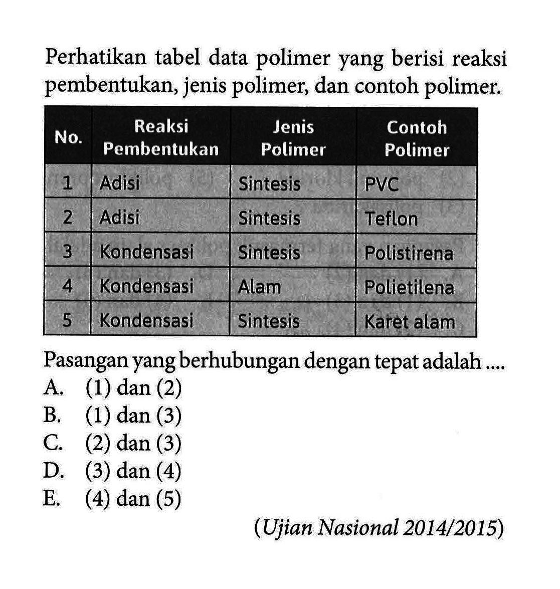 Perhatikan tabel data polimer yang berisi reaksi pembentukan, jenis polimer, dan contoh polimer. 
No. Reaksi Pembentukan Jenis Polimer Contoh Polimer 
1 Adisi Sintesis PVC 
2 Adisi Sintesis Teflon 
3 Kondensasi Sintesis Polistirena 
4 Kondensasi Alam Polietilena 
5 Kondensasi Sintesis Karet alam 
Pasangan yang berhubungan dengan tepat adalah 
A. (1) dan (2) 
B. (1) dan (3) 
C. (2) dan (3) 
D. (3) dan (4) 
E. (4) dan (5) 
(Ujian Nasional 2014/2015)