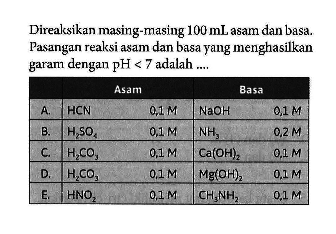 Direaksikan masing-masing 100 mL asam dan basa. Pasangan reaksi asam dan basa yang menghasilkan garam dengan pH<7 adalah .... Asam Basa A. HCN 0,1 M NaOH 0,1 M B. H2SO4 0,1 M NH3 0,2 M C. H2CO3 0,1 M Ca(OH)2 0,1 M D. H2CO3 0,1 M Mg(OH)2 0,1 M E. HNO2 0,1 M CH3NH2 0,1 M 